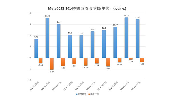 Moto2012-2014季度营收与亏损