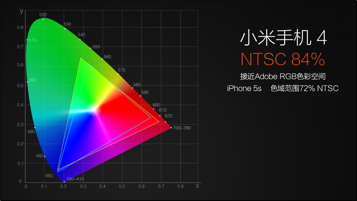 小米4与iphone 5s色域对比