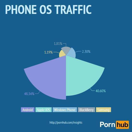 调查显示Android用户观看色情内容比iOS多