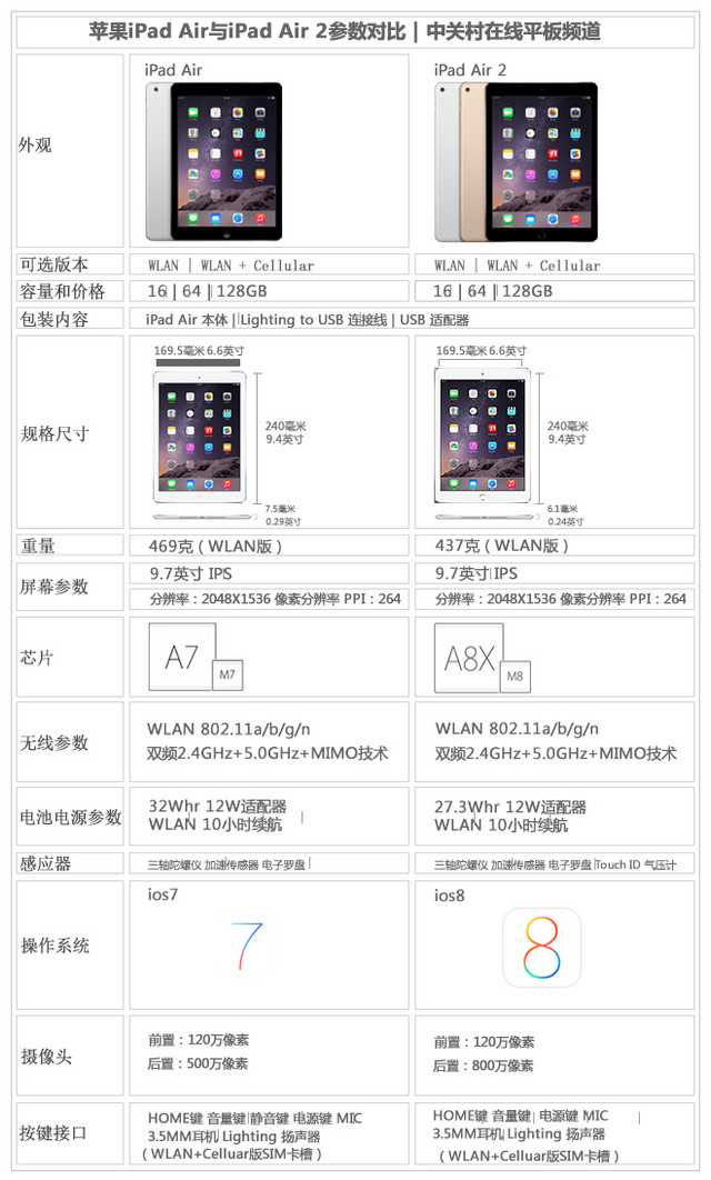 全球最薄6.1mm 苹果新iPad发布会后首评