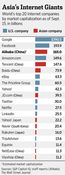 互联网市值十强：中企占四席与硅谷分庭抗礼