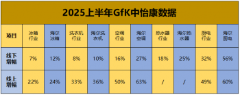2025家电H1：海尔智家冰、洗、空等实现增速第一