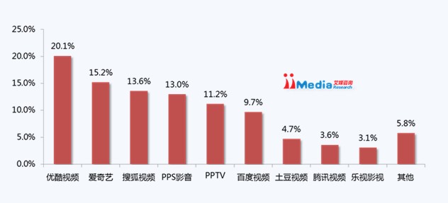 2013Q3中国手机视频客户端使用分布
