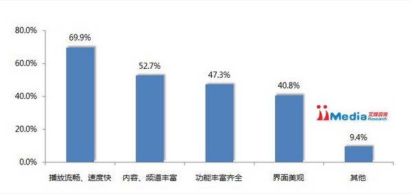 中国手机视频用户选择视频客户端的考虑因素