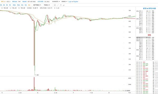 比特币盘中惊现闪电崩盘 数秒内跌83%