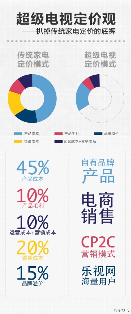 特斯拉和乐视今年流行用互联网思维扒人底裤