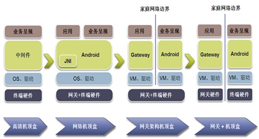家庭终端泛智能化下的家庭网关应用