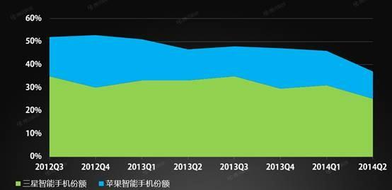 三星VS苹果：Note 4已入华，iPhone 6遥遥无期