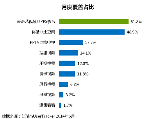6月移动视频前9名用户覆盖率.jpg