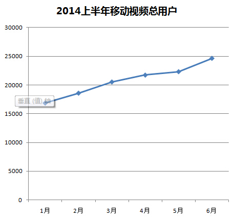 2014上半年移动视频总用户增长.jpg