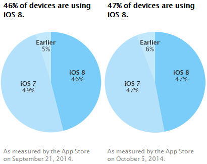 iOS 8采用率达47%：近两周仅增1%