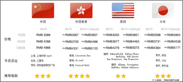 各种因素浅析苹果新iPad该买不该买？ 