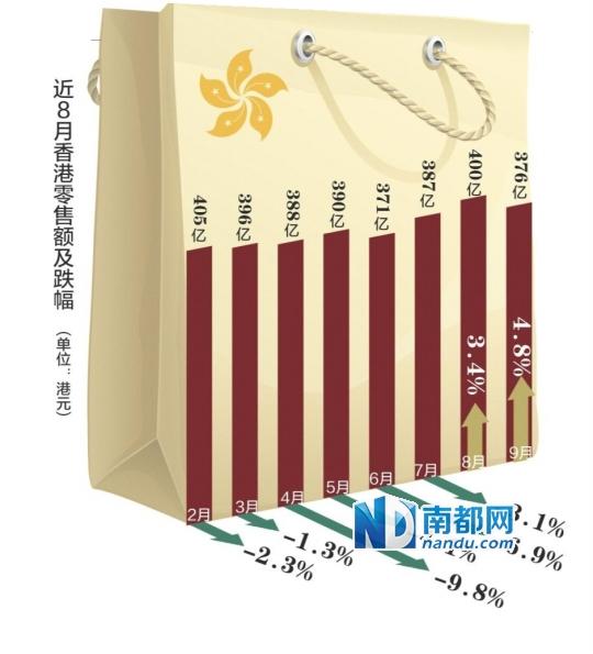 iPhone 6拯救了下滑半年的香港零售业