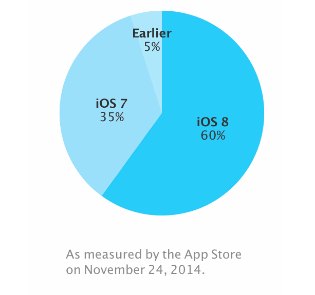  苹果称iOS 8采用率已达60%