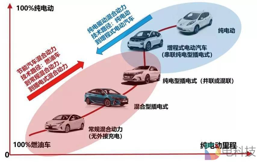 新能源汽车发展路线图