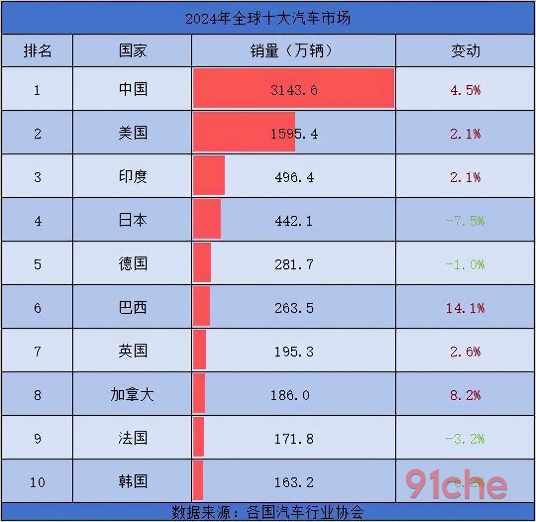 全球汽车销量