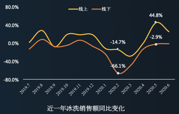 2020-9-17【新闻稿】《京东2020冰洗白皮书》发布：高端势头正猛，新品增长强劲641.png
