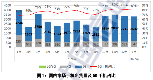  疫情影响还是消费者不买账？5G手机销量出现下滑，4G手机却迎反弹