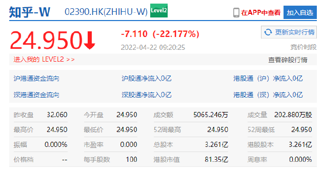知乎正式登陆港交所：首日开盘破发跌超22%，市值81.35亿港元