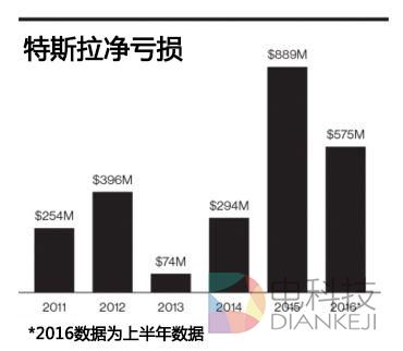 马斯克说不要融资，所有人都呵呵了，特斯拉的危机究竟有多深？