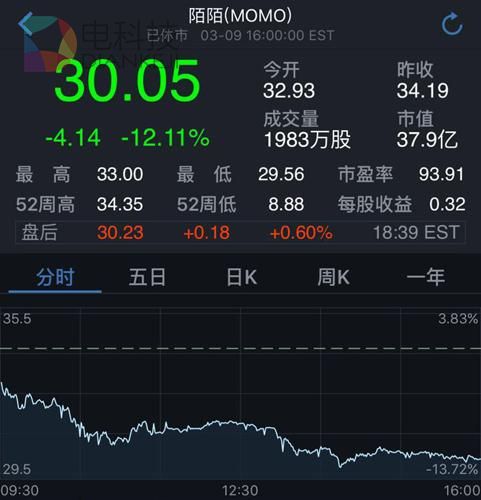 陌陌上演“过山车”行情：大涨两日后 周四大跌12%